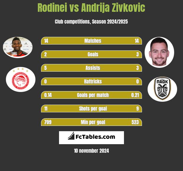 Rodinei vs Andrija Zivković h2h player stats