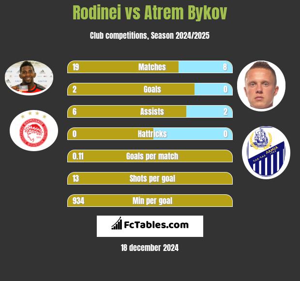 Rodinei vs Artem Bykow h2h player stats