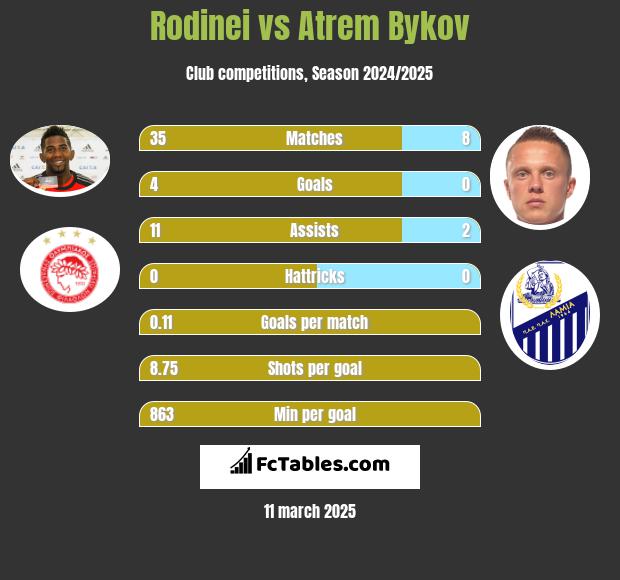 Rodinei vs Atrem Bykov h2h player stats