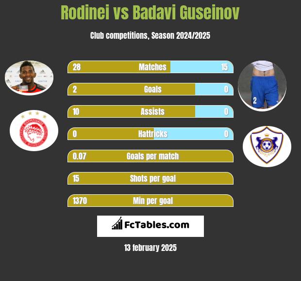 Rodinei vs Badavi Guseinov h2h player stats