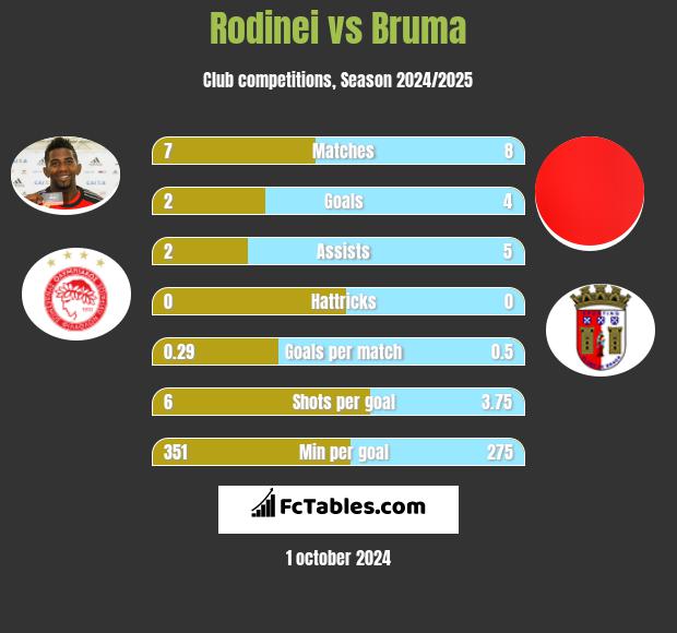 Rodinei vs Bruma h2h player stats