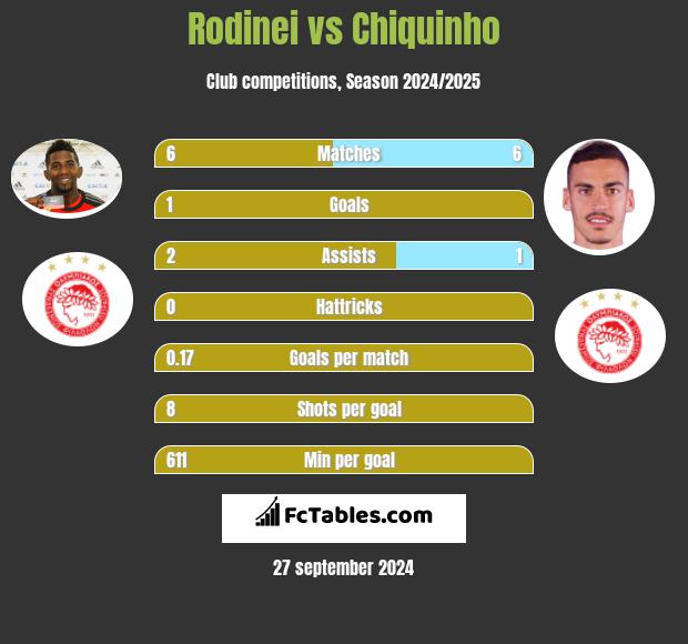 Rodinei vs Chiquinho h2h player stats