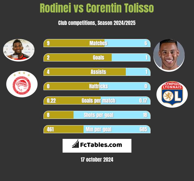 Rodinei vs Corentin Tolisso h2h player stats