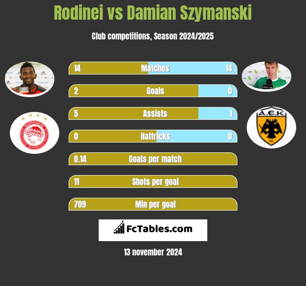 Rodinei vs Damian Szymański h2h player stats