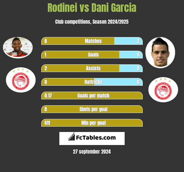 Rodinei vs Dani Garcia h2h player stats