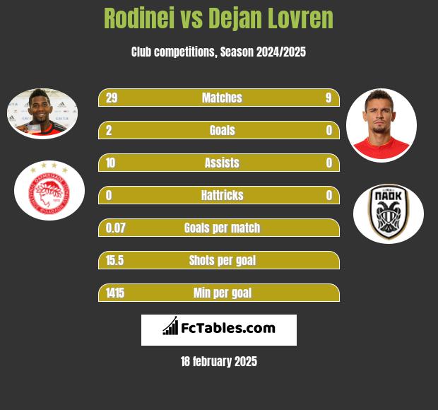 Rodinei vs Dejan Lovren h2h player stats