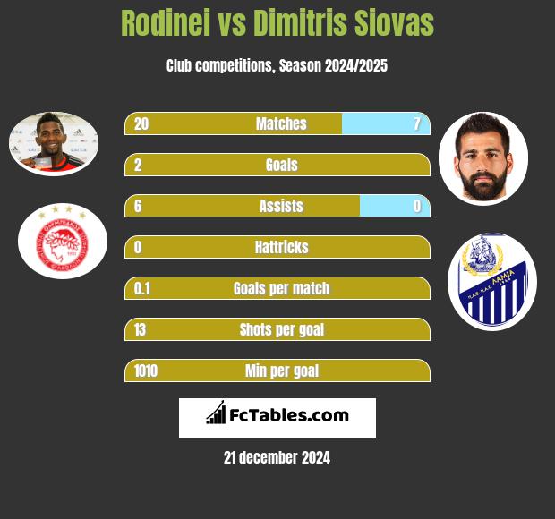 Rodinei vs Dimitris Siovas h2h player stats