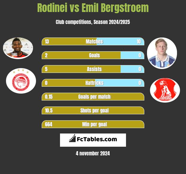 Rodinei vs Emil Bergstroem h2h player stats