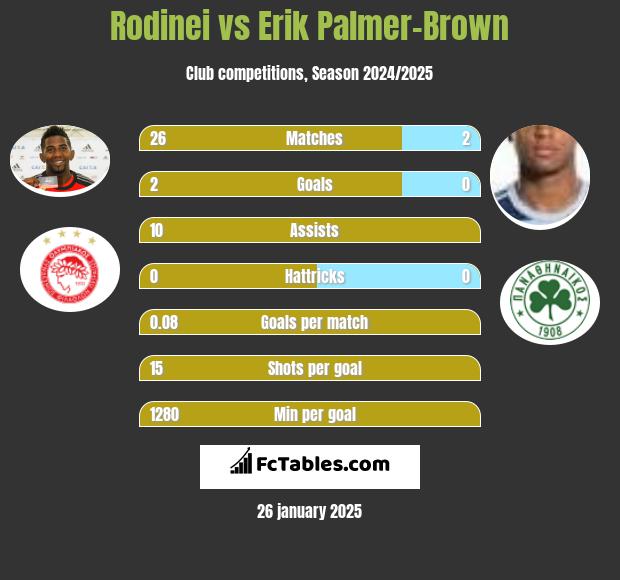 Rodinei vs Erik Palmer-Brown h2h player stats