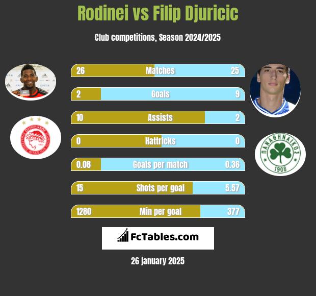 Rodinei vs Filip Djuricić h2h player stats