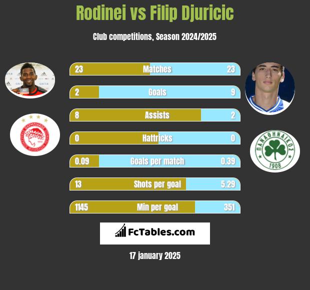 Rodinei vs Filip Djuricic h2h player stats