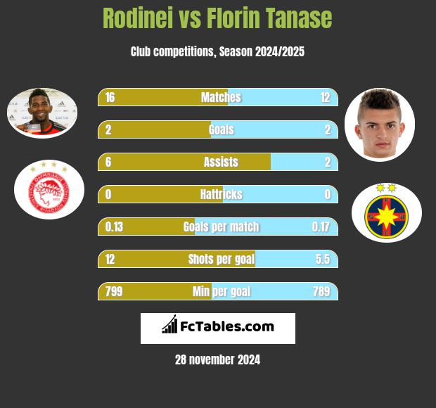 Rodinei vs Florin Tanase h2h player stats