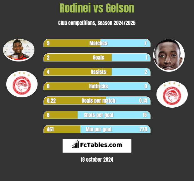 Rodinei vs Gelson h2h player stats