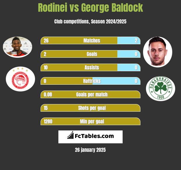 Rodinei vs George Baldock h2h player stats