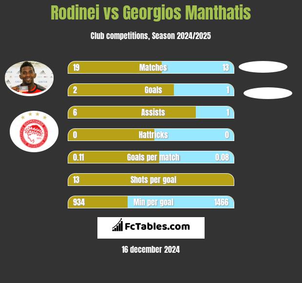 Rodinei vs Georgios Manthatis h2h player stats