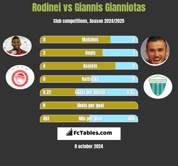 Rodinei vs Giannis Gianniotas h2h player stats