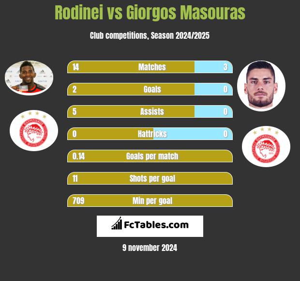 Rodinei vs Giorgos Masouras h2h player stats