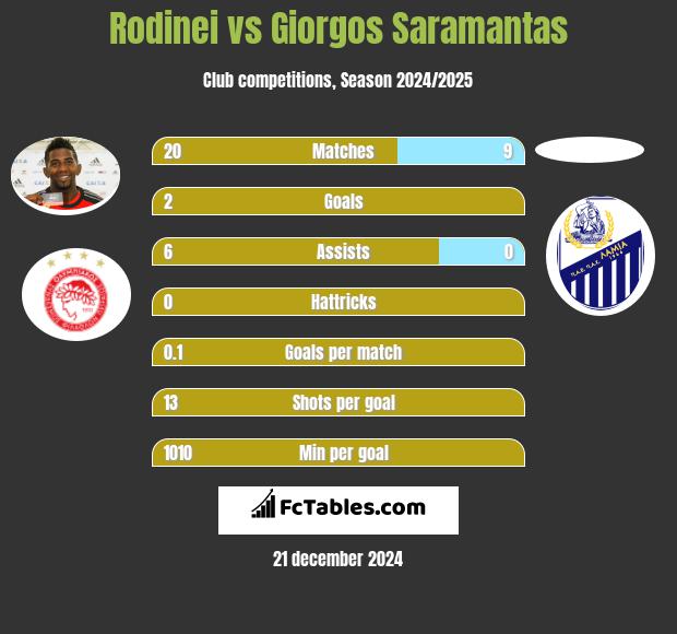 Rodinei vs Giorgos Saramantas h2h player stats