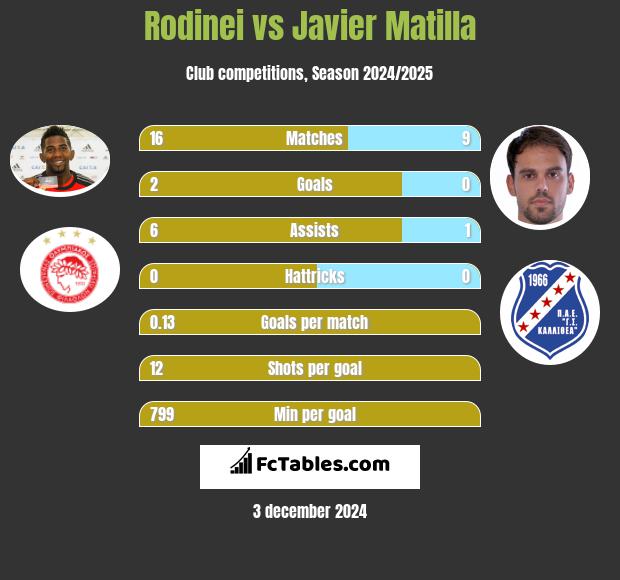 Rodinei vs Javier Matilla h2h player stats