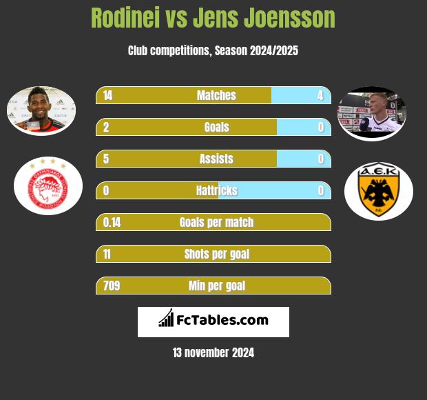 Rodinei vs Jens Joensson h2h player stats