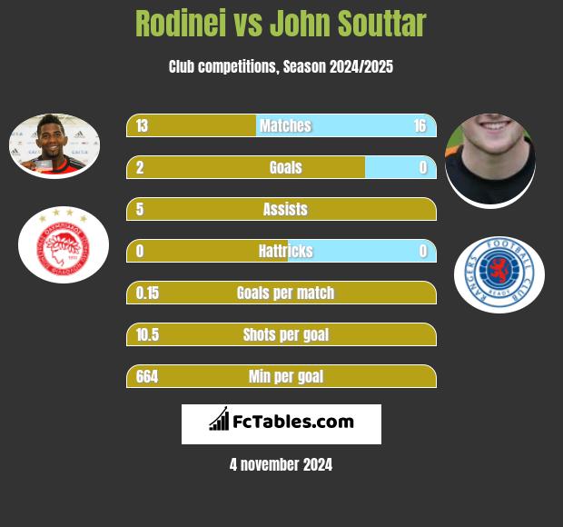 Rodinei vs John Souttar h2h player stats