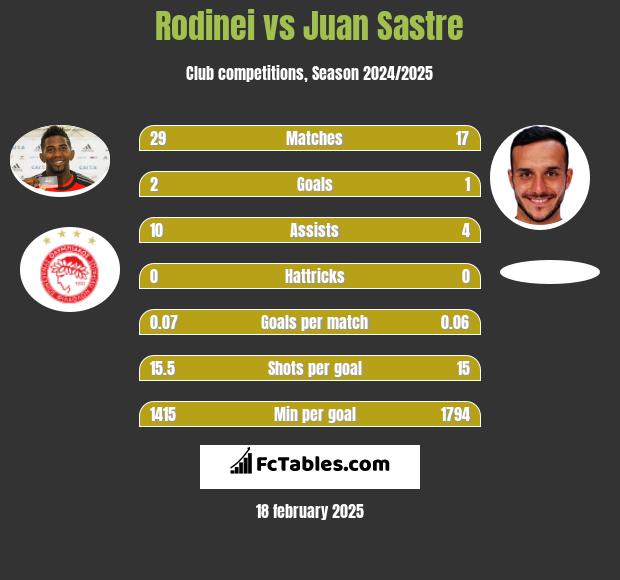 Rodinei vs Juan Sastre h2h player stats