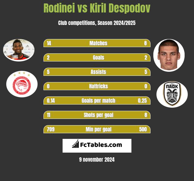 Rodinei vs Kiril Despodov h2h player stats