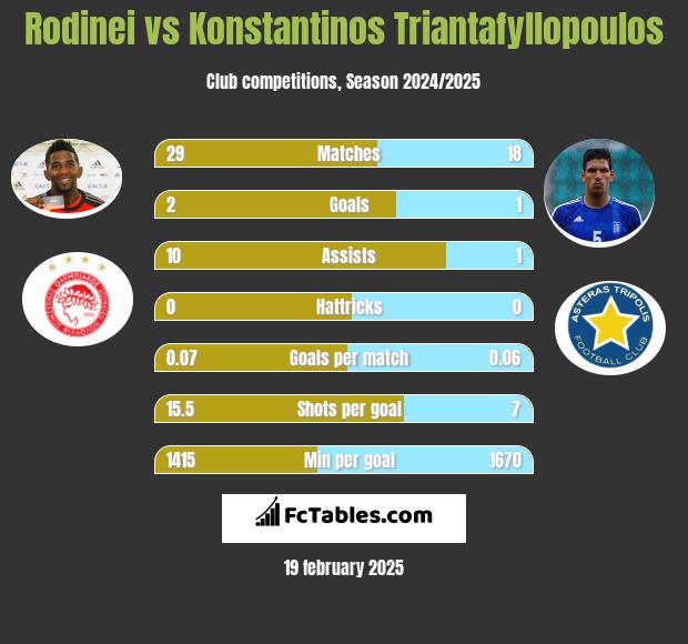 Rodinei vs Konstantinos Triantafyllopoulos h2h player stats