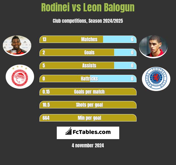 Rodinei vs Leon Balogun h2h player stats