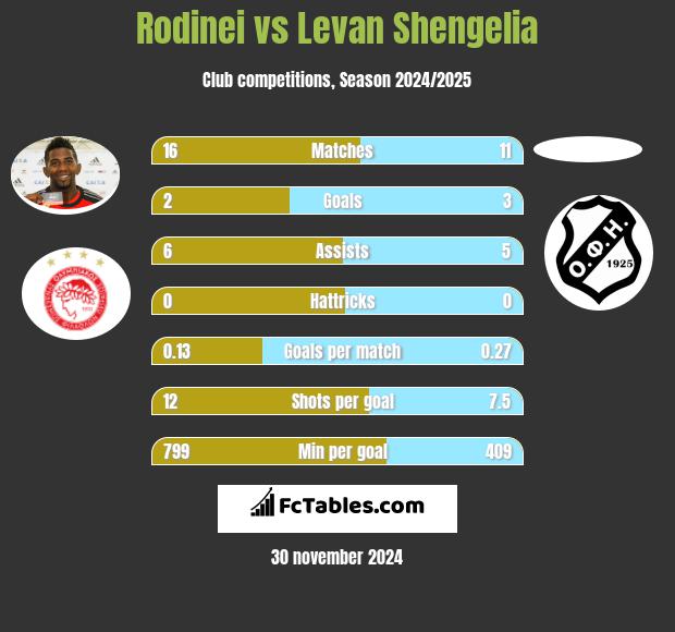 Rodinei vs Levan Shengelia h2h player stats