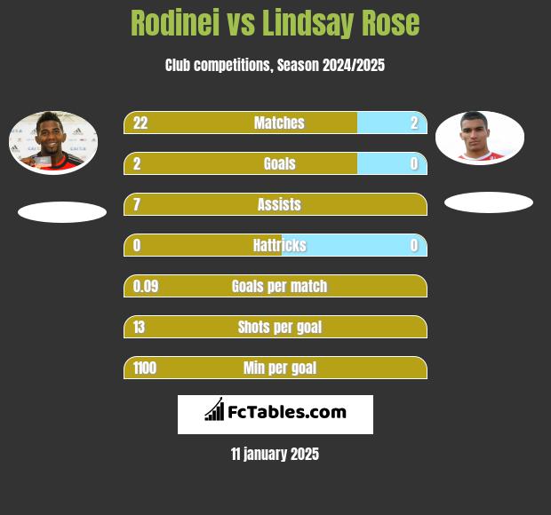 Rodinei vs Lindsay Rose h2h player stats