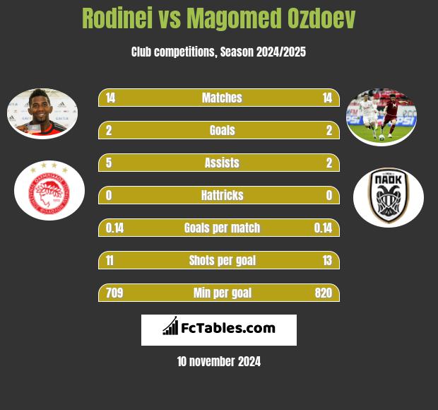 Rodinei vs Magomied Ozdojew h2h player stats