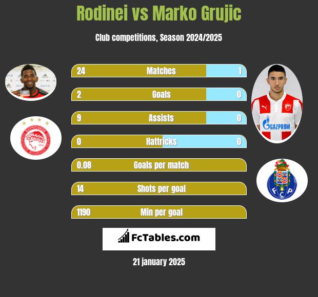 Rodinei vs Marko Grujic h2h player stats