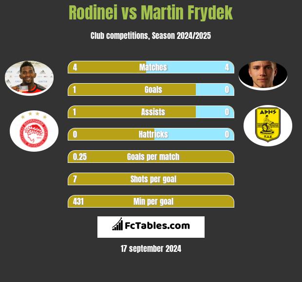 Rodinei vs Martin Frydek h2h player stats