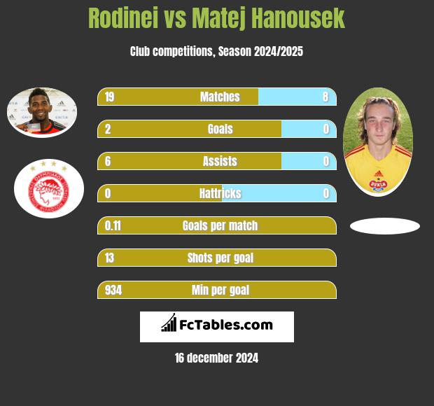 Rodinei vs Matej Hanousek h2h player stats