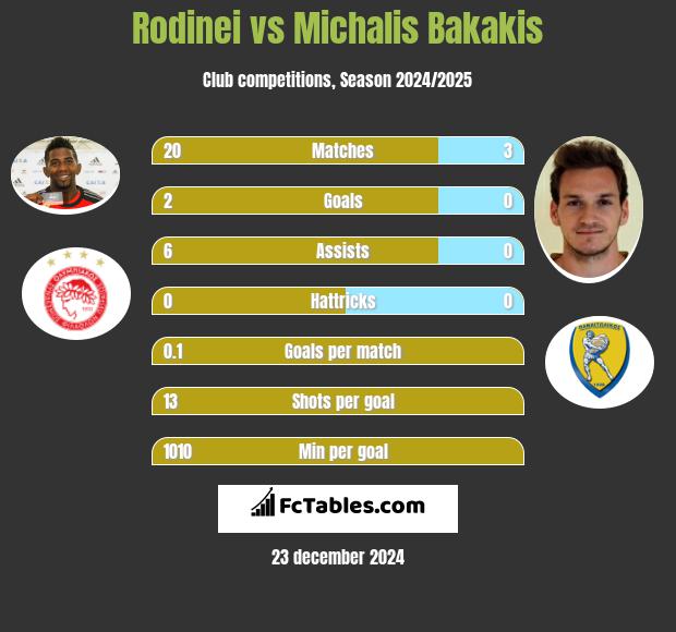 Rodinei vs Michalis Bakakis h2h player stats