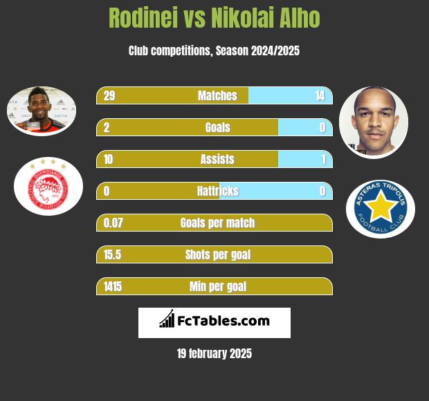 Rodinei vs Nikolai Alho h2h player stats