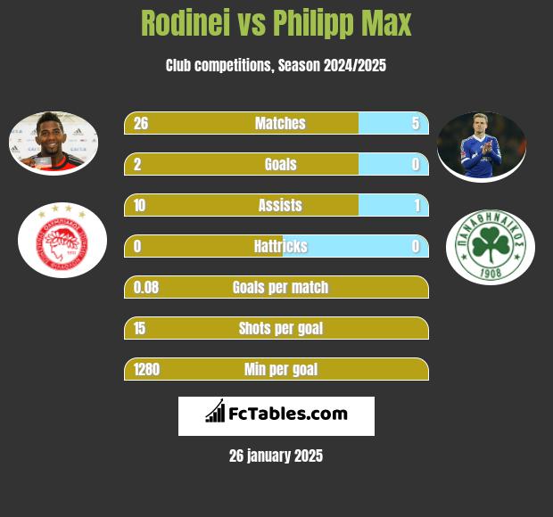 Rodinei vs Philipp Max h2h player stats