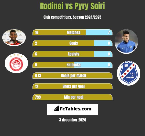 Rodinei vs Pyry Soiri h2h player stats