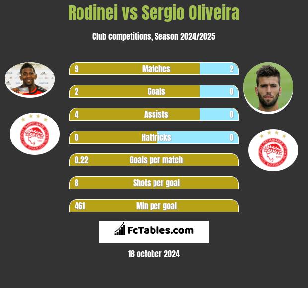 Rodinei vs Sergio Oliveira h2h player stats