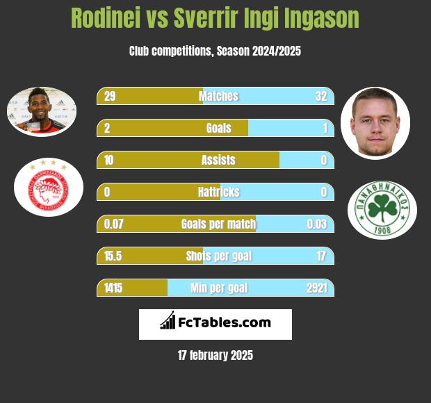 Rodinei vs Sverrir Ingi Ingason h2h player stats