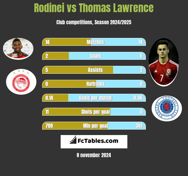 Rodinei vs Thomas Lawrence h2h player stats