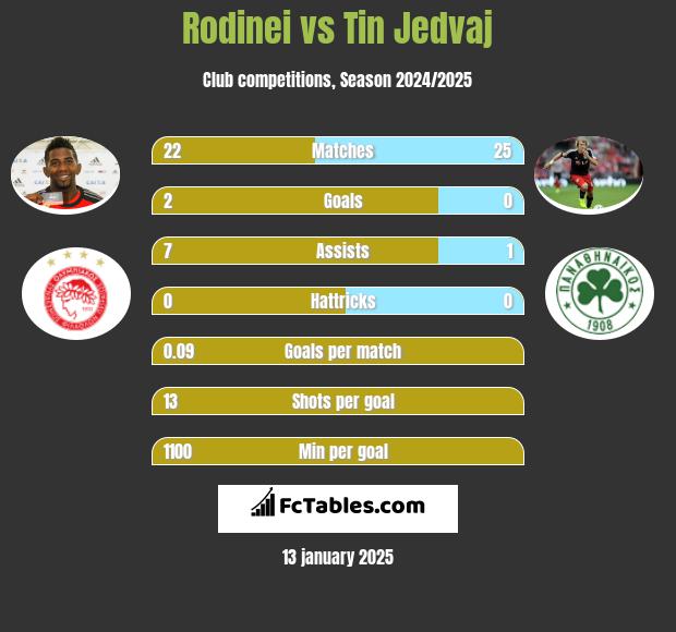 Rodinei vs Tin Jedvaj h2h player stats