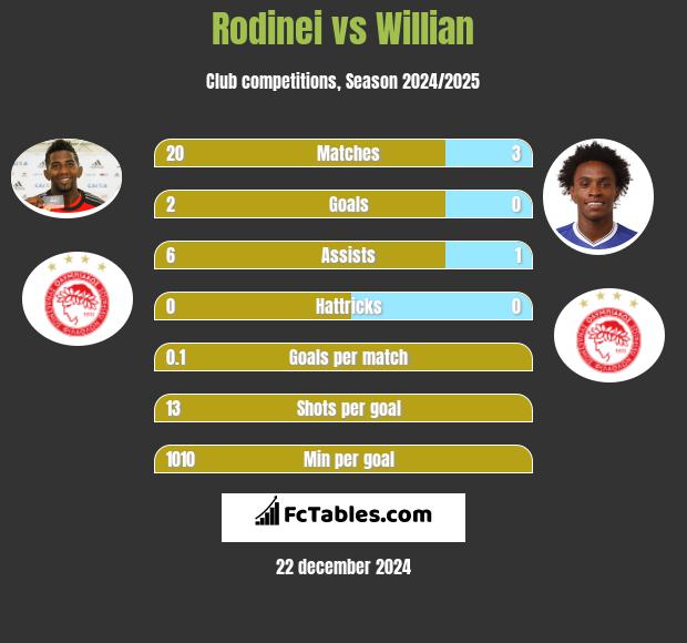 Rodinei vs Willian h2h player stats