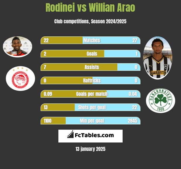 Rodinei vs Willian Arao h2h player stats