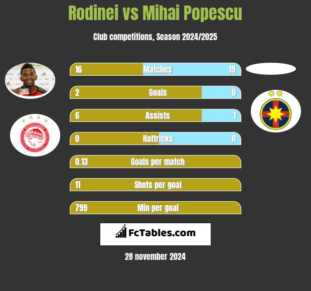 Rodinei vs Mihai Popescu h2h player stats