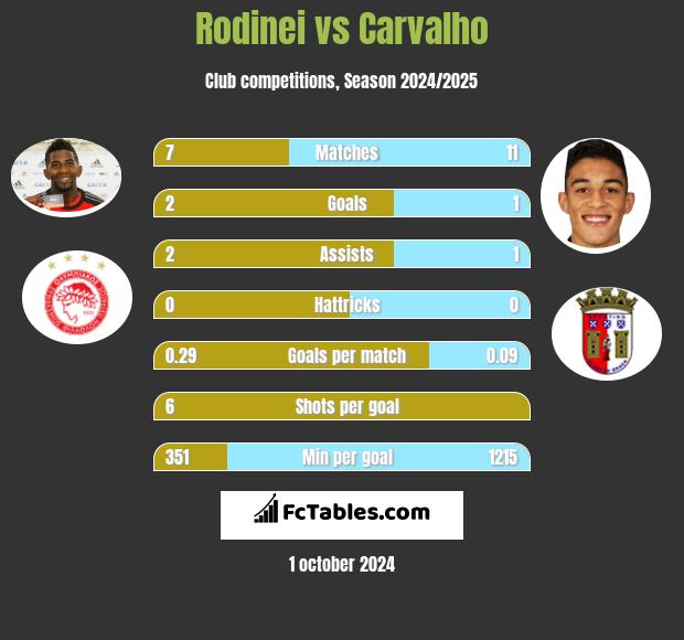 Rodinei vs Carvalho h2h player stats