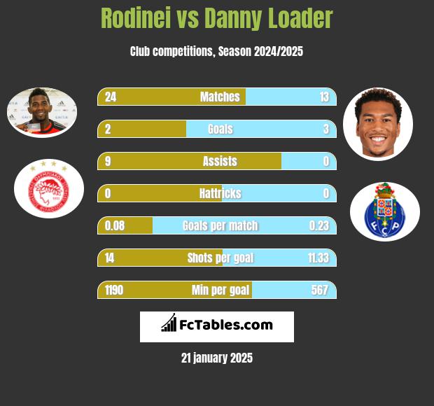 Rodinei vs Danny Loader h2h player stats