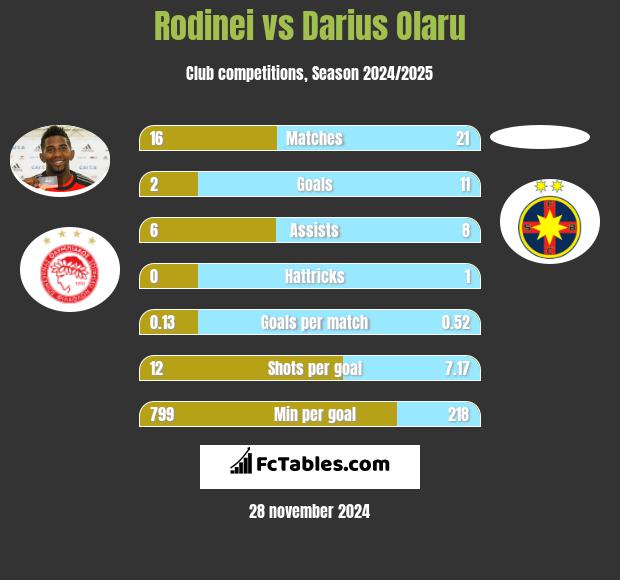 Rodinei vs Darius Olaru h2h player stats