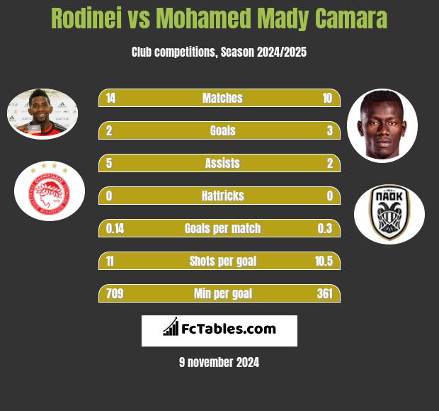 Rodinei vs Mohamed Mady Camara h2h player stats